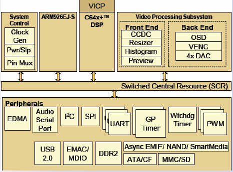 Üzerinde gömülü gelen tanıtım uygulamaları ile gerçek zamanlı olarak ses ve görüntüler işlenebilmektedir. Tüm bu işlemler Codec Engine tarafından yapılmaktadır.