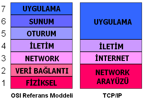 fiziksel katmanda olup bitenden haberdar bir şekilde çok hızlı ve verimli yazılımlar geliştirebilmektedir. OSI genel itibari ile gerçek bir protokol değildir.