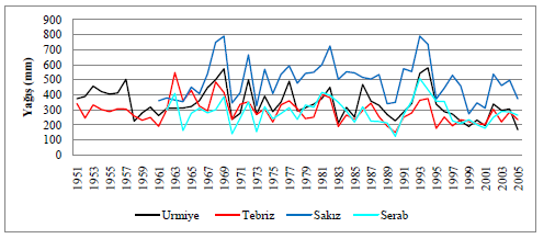 kuzeydoğu yamaçlara ulaştırmasından ileri gelmektedir. Ölçüm yapılmış istasyonlarda yıllık toplam yağış miktarı yaklaşık 340 mm olmaktadır.