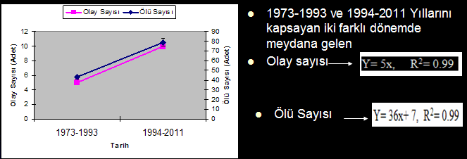 Sel-Heyelan Olaylarında Olay