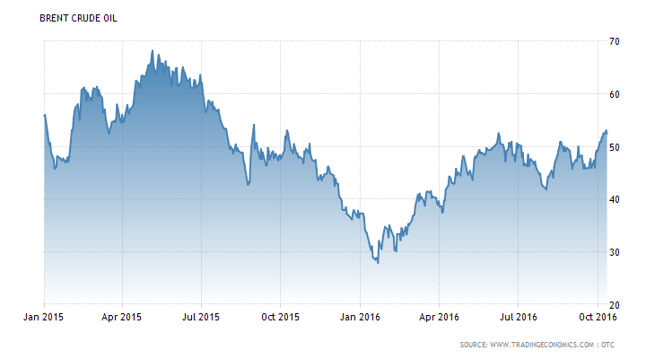 Grafik 1: Brent Petrol Fiyatı (US$) devam edeceği şimdilik hakim beklenti.