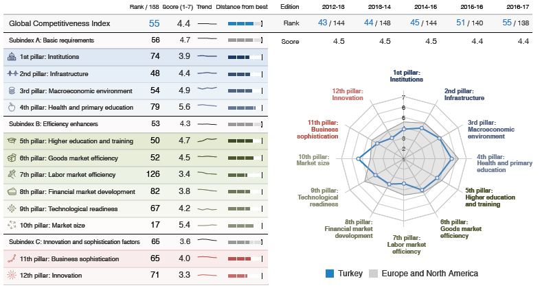 Grafik 5: Türkiye nin Rekabet Gücü Performansı Kaynak: WEF, Egeli & Co.