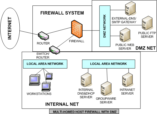 DMZ Network