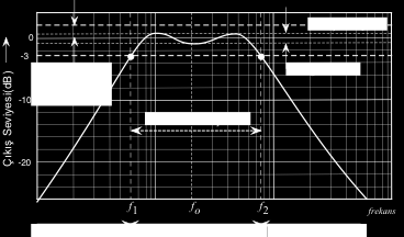 3. Bant Geçiren Süzgeç: Belli bir frekans bandı içindeki frekansları zayıflatmadan veya çok az zayıflatarak geçiren ve bunun dışındaki frekansları zayıflatan devrelere bant geçiren süzgeç denir. 4.