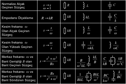 Şekil 12.4 Değişik süzgeçlerin genlik eğrileri. (a) Butterworth süzgeç (n =1), (b) Butterworth süzgeç (n =2) ve (c) Tchebyshev süzgeç (n =2, dalgalanma=2db). 12.3.1.1 DÖNÜŞTÜRME Hesapları kolaylaştırmak için tasarıma alçak geçiren normalize süzgeçle başlanır.