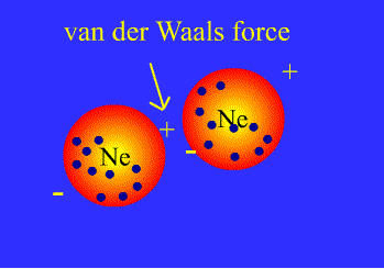 Van der Waals Bağları nonpolar Atom / Moleküllerin çarpışmaları sonucu yük dengesi bozulur ve anlık dipoller oluşur.