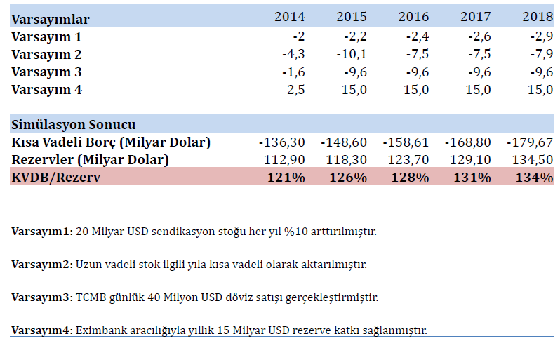 Kısa Vadeli Dış Borç / Rezerv (Altın Hariç) Simülasyonu Önümüzdeki yıllarda kısa vadeli dış borcun artış hızının %10 seviyesinde seyretmesi halinde