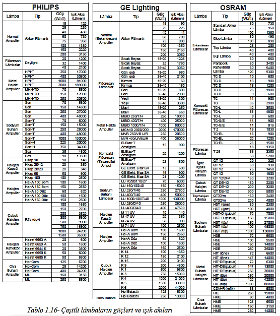 Aydınlatma Hesabı ve Aydınlatma Cetvelinin