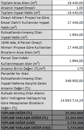 7.2.3 Gelir İndirgeme Yaklaşımı Direkt ya da doğrudan kapitalizasyon denilen ve mülkün bir yıllık stabilize getirisini baz alan yaklaşım, yeni bir yatırımcı açısından gelir üreten mülkün piyasa