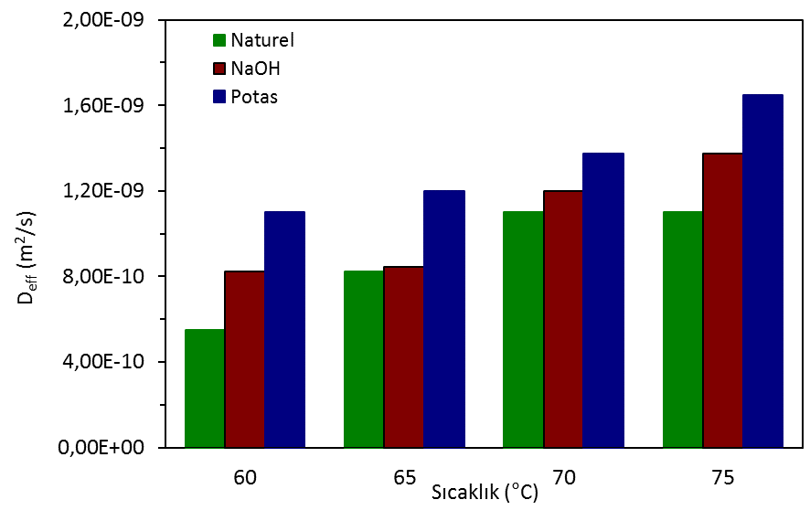 potas çözeltisi uygulanarak kurutulan kirazların etkin difüzyon katsayıları 1,10 10-9 1,65 10 9 m 2 /s, NaOH çözeltisi uygulanarak kurutulan