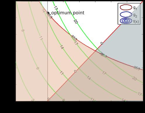 two design variables, this problem