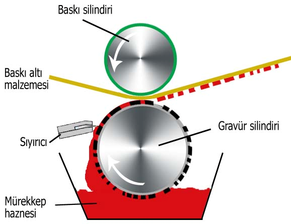 2. TİFDRUK BASKI TEKNİĞİ Tifdruk kelimesi Almanca tief (çukur) ve druck (baskı) kelimelerinin birleşimi sonucu oluşmuş olup çukur baskı demektir.