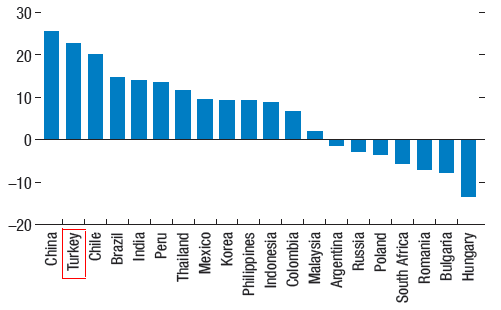 Gelişmekte olan ülkeler arasında Çin, Türkiye, Şili, Brezilya ve Peru özel sektör borcu/gsyh rasyosu son %15-30 arasında arttıran ülkeler olarak öne çıkmaktadır.