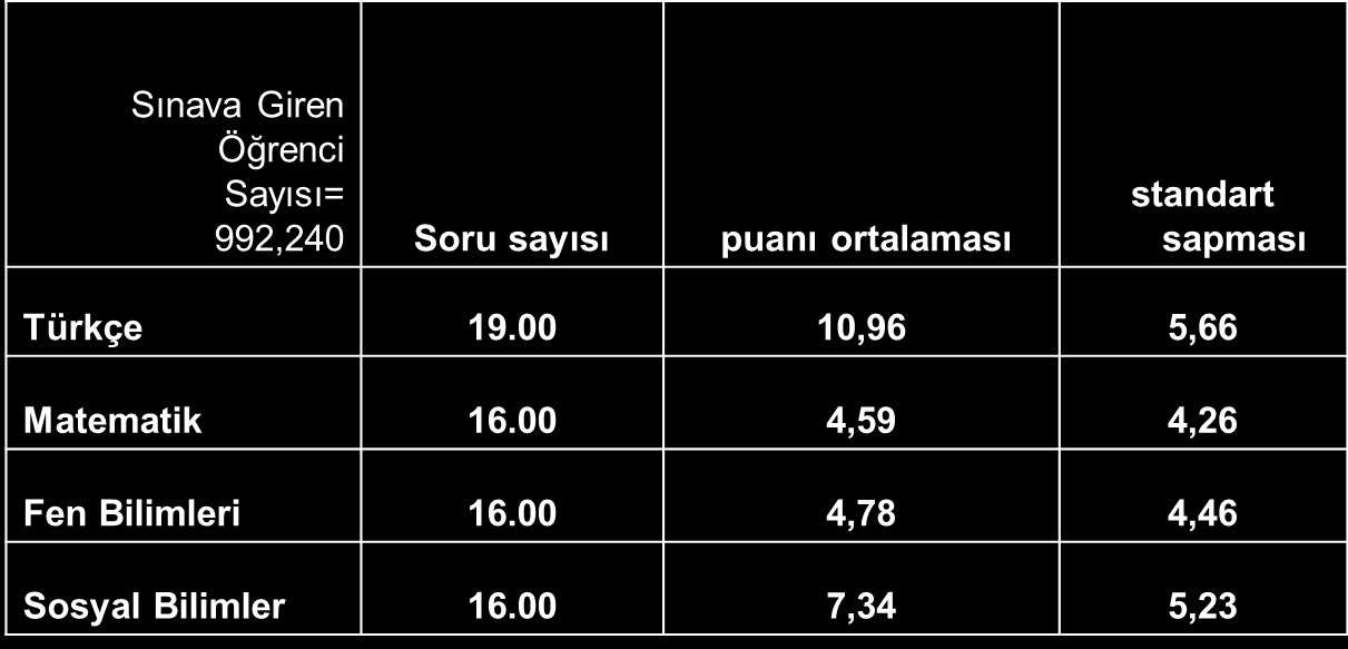 2008 Seviye Belirleme Sınavı (SBS) (6.