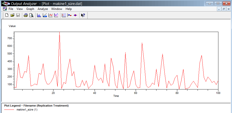 Zaman Serisi Grafiği (Arena Output Analyzer) Zaman Serisi Grafiği (Arena Output Analyzer) Zaman serisi