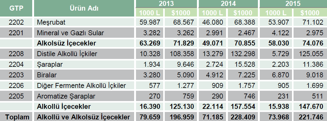 Kaynak:TUİK İthalat 2015 yılında %4 artışla 71,1 milyon dolar düzeyinde gerçekleşen meşrubat ithalatının %55,7 si Avusturya dan (39,6 milyon dolar) gerçekleşirken; bu ülkeyi İsviçre (%13,8), Hollanda