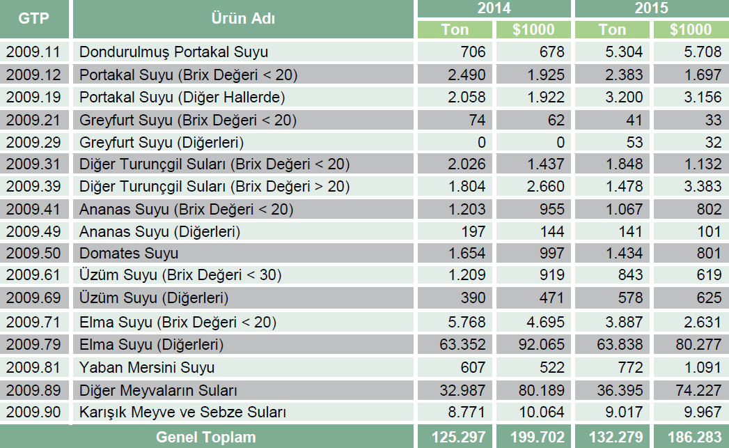 avantajlar sağlamaktadır. Türkiye nin meyve suyu ihracatı 1970 yılında 6 ton gibi sembolik bir miktarla başlamış, 2015 yılı ihracatımız ise 132 bin ton olarak gerçekleşmiştir.