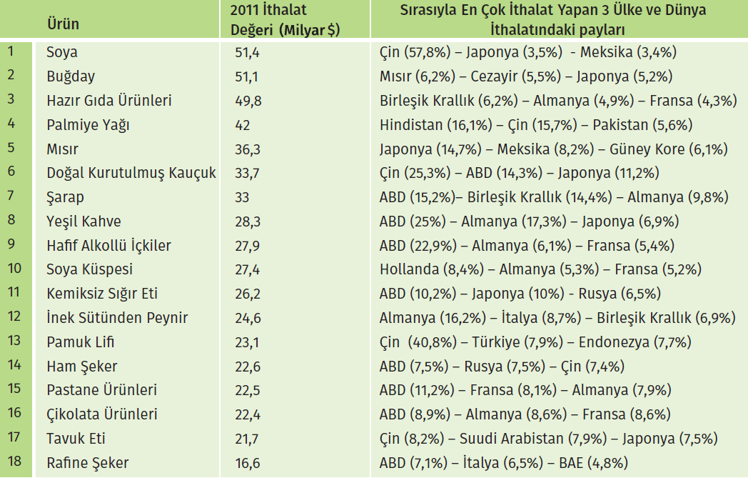 Dünya Genelinde Tarım Gıda Alanında En Çok İthal Edilen Ürünler Kaynak: FOASTAT 2.TÜRKİYE DE GIDA SEKTÖRÜ 2.1.