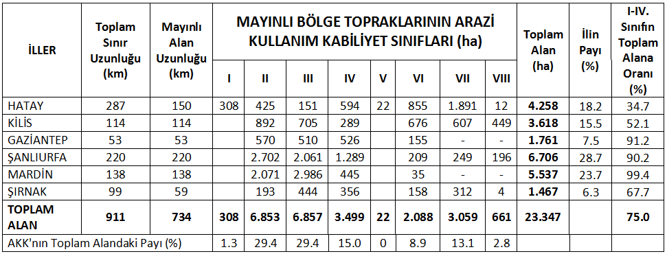 Şekil 3. Şanlıurfa ilindeki mayınlı bir alanın arazi kullanım kabiliyeti (AKK) haritası Mayınlı alana girilemediğinden, farklı toprak çeşitlerinden profil tanımlaması yapılamamıştır.