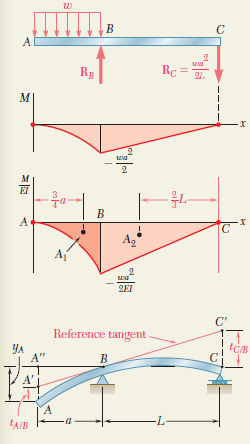 Örnek Problem 9.12 a.