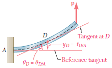 *9.10 Ankastre Kirişlere ve Simetrik Yüklemeli Kirişlere Uygulama Bir ankastre kirişte, elastik eğrinin A sabit ucundaki teğeti bilinmektedir ve referans teğeti olarak kullanılabilir.