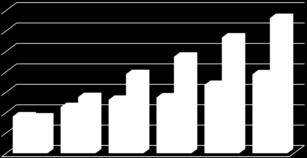 EKONOMİK GÖSTERGELERİ 214 1. FİNANSAL VERİLER Niğde de faaliyette bulunan banka şube sayısı 214 yılı sonu itibariyle 32 ye ulaşmış olup şube başına düşen nüfus sayısı 1.739 kişi olmuştur.