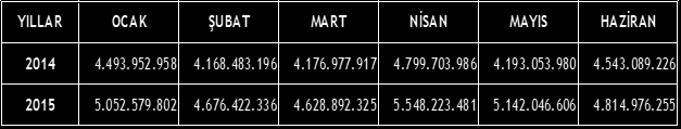 Milyon TL Grafik 2: Bütçe Ödeneklerinin İlk Altı Aylık Gerçekleşme Miktarı (2014/2015 Yılları) 5.053 4.676 4.629 5.548 5.142 4.815 4.494 4.168 4.177 4.800 4.193 4.