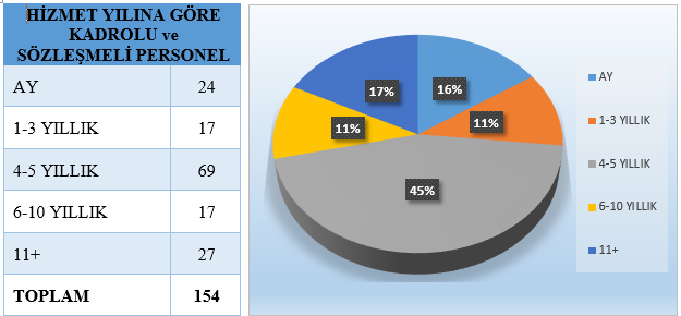 Grafik 4- Başkanlık Personelinin Birimler Bazında