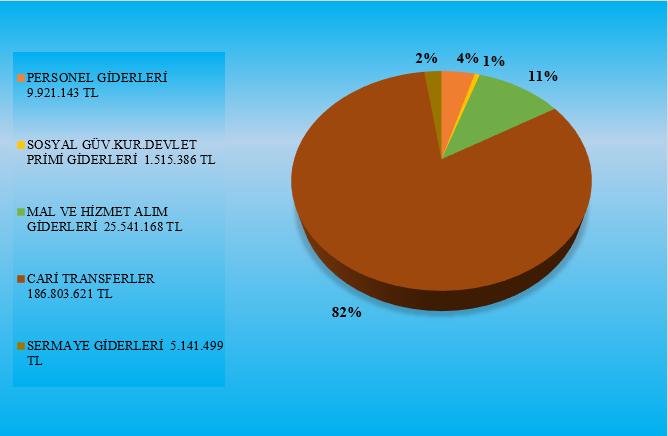 İtibarıyla Dağılımı Grafik 9-