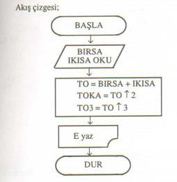 ve IKISA'yı oku Adım 3-TO=BIRSA+IKISA TOKA=TO^2