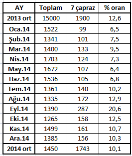 4.MEVCUT DURUM ANALİZİ 25 20 15 10 5 0 12,6 6,5 7,5 9,5 7,3 6,4 6,8 % 7 çapraz oranı 10,2 12,9 20,6 12,5 10,710,310,1 2013 ort Oca.14 Şub.