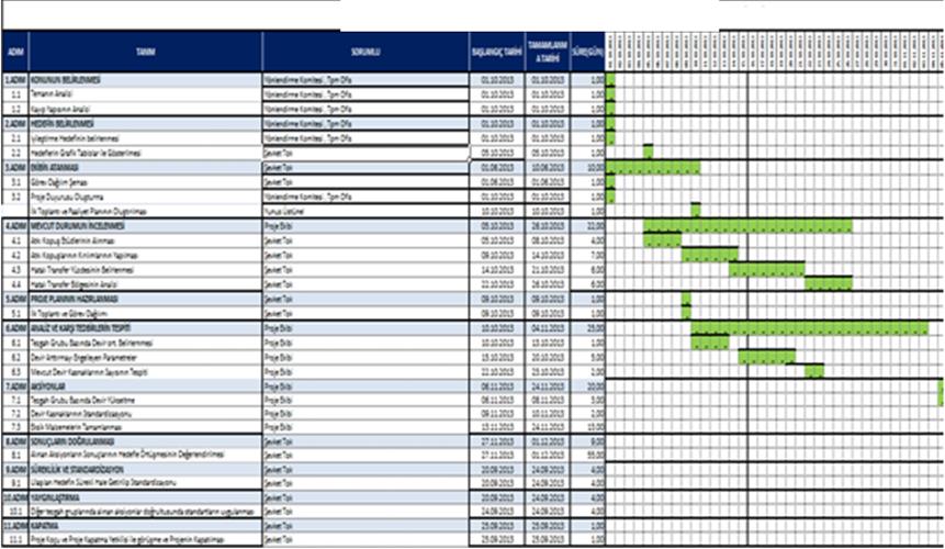 5.Projenin Planı 7 ÇAPRAZ SÜRESİ KISALTMA Proje Zaman Planı Oluşturuldu