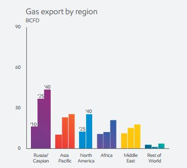 Grafik7: Farklı Bölgelerin 2010-2025-2040 Yıllarında Gaz İhracatları (Kaynak: Exxon)(Birim: milyar f3/g) Dünya gaz piyasalarında tedarik hacmi dikkate alındığında en önemli bölge Rus / Hazar