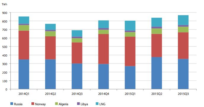 Öncelikle AB tarafından DG Enerji ye hazırlatılan, 8 numaralı Quarterly Report on European Gas Markets isimli raporda yer alan gaz tüketim üretim ithalat grafiği incelendiğinde: Grafik9: AB Gaz