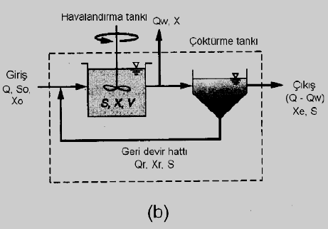 Şekil 31: Çamur geri dönüş kontrolü için tipik askıda katı kütle dengesi: a) Çöktürme tankında kütle dengesi, b) Havalandırma tankında kütle dengesi Aktif çamur prosesinin işletme kalitesi, tesisin