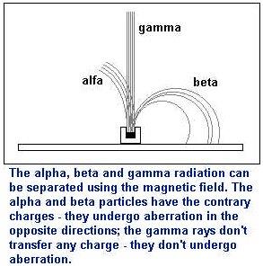 RADYOAKTİVİTE Nötronların azlığı veya çokluğu ya da hem proton hem de nötronların fazlalığından ileri gelir - - Alfa, beta ve gama ışınları manyetik