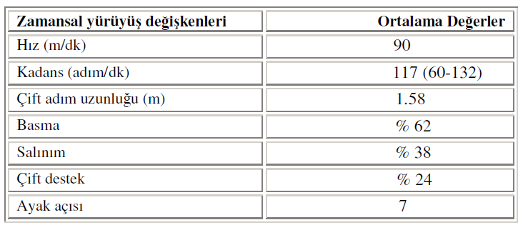 Tablo 3. Normal yürüyüşte ortalama değerler (21) Erkeklerde Bayanlarda Adım uzunluğu (cm) 79 66 Çift adım uzunluğu (cm) 158 132 Dakikadaki adım sayısı (adım/dk) 117 (60-132) 117 (60-132) Hız (m/sn) 1.