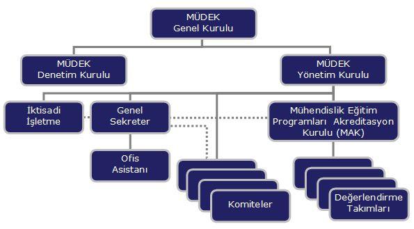 MÜDEK Örgüt