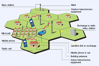 1. Hücresel ağ Hücresel ağ en basit anlatım şekli ile karasal hücreleri kapsayan radyo ağı şebekesidir.