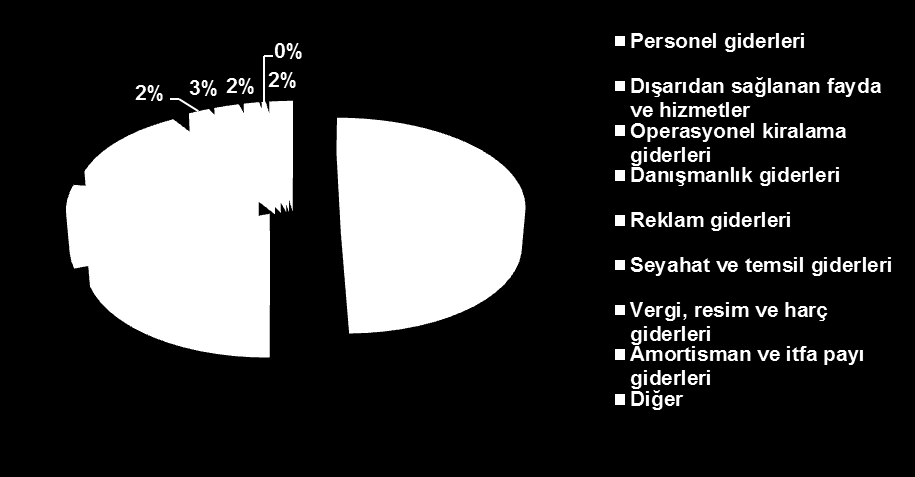 Finansal Sonuçlar 31 Mart 2016 Bölgesel Kira Geliri Dağılımı % 31 Mart