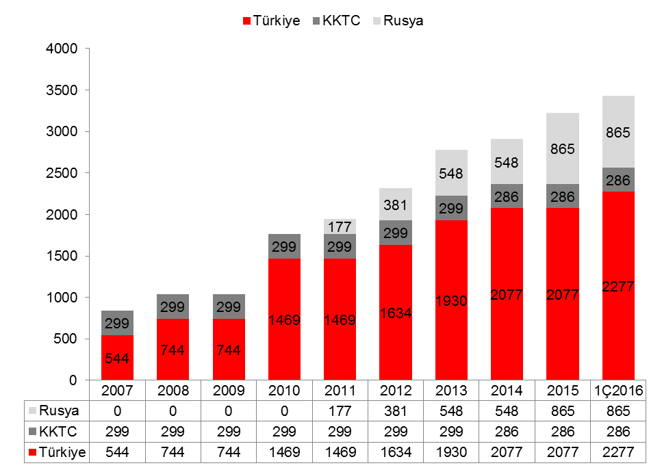 Finansal Sonuçlar Yıllar İtibarıyla Oda Kapasitesi Gelişimi 31 Mart 2016 itibarıyla, Şirket in sahip olduğu