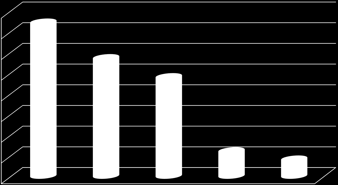 KATILIMCILARIN YAŞ DAĞILIMI YÜZDELERİ 40% 35% 30% 25% 20% 15% 10% 5% 0% 37.20% 28.