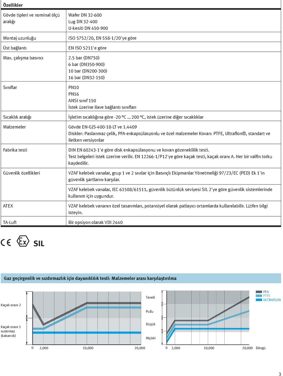 bar (DN0) bar (DN0-900) 10 bar (DN00-00) 1 bar (DN-10) PN10 PN1 ANSI sınıf 10 İstek üzerine ilave bağlantı sınıfları İşletim sıcaklığına göre -0 C 00 C, istek üzerine diğer sıcaklıklar Malzemeler