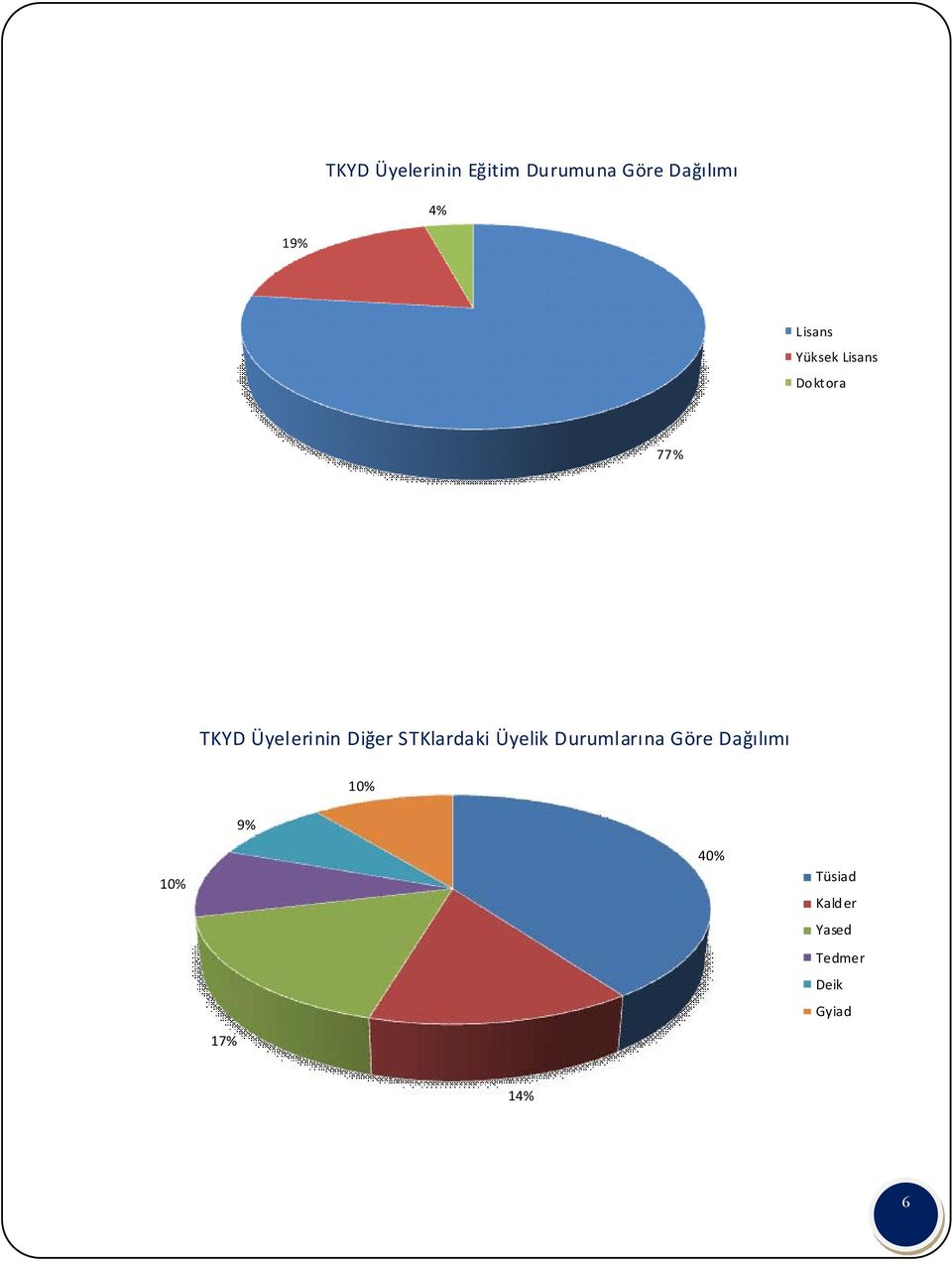 Diğer STKlardaki Üyelik Durumlarına Göre Dağılımı 10%