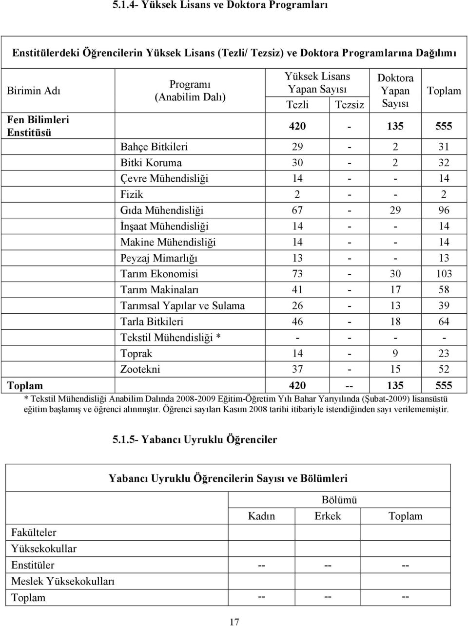 Đnşaat Mühendisliği 14 - - 14 Makine Mühendisliği 14 - - 14 Peyzaj Mimarlığı 13 - - 13 Tarım Ekonomisi 73-30 103 Tarım Makinaları 41-17 58 Tarımsal Yapılar ve Sulama 26-13 39 Tarla Bitkileri 46-18 64