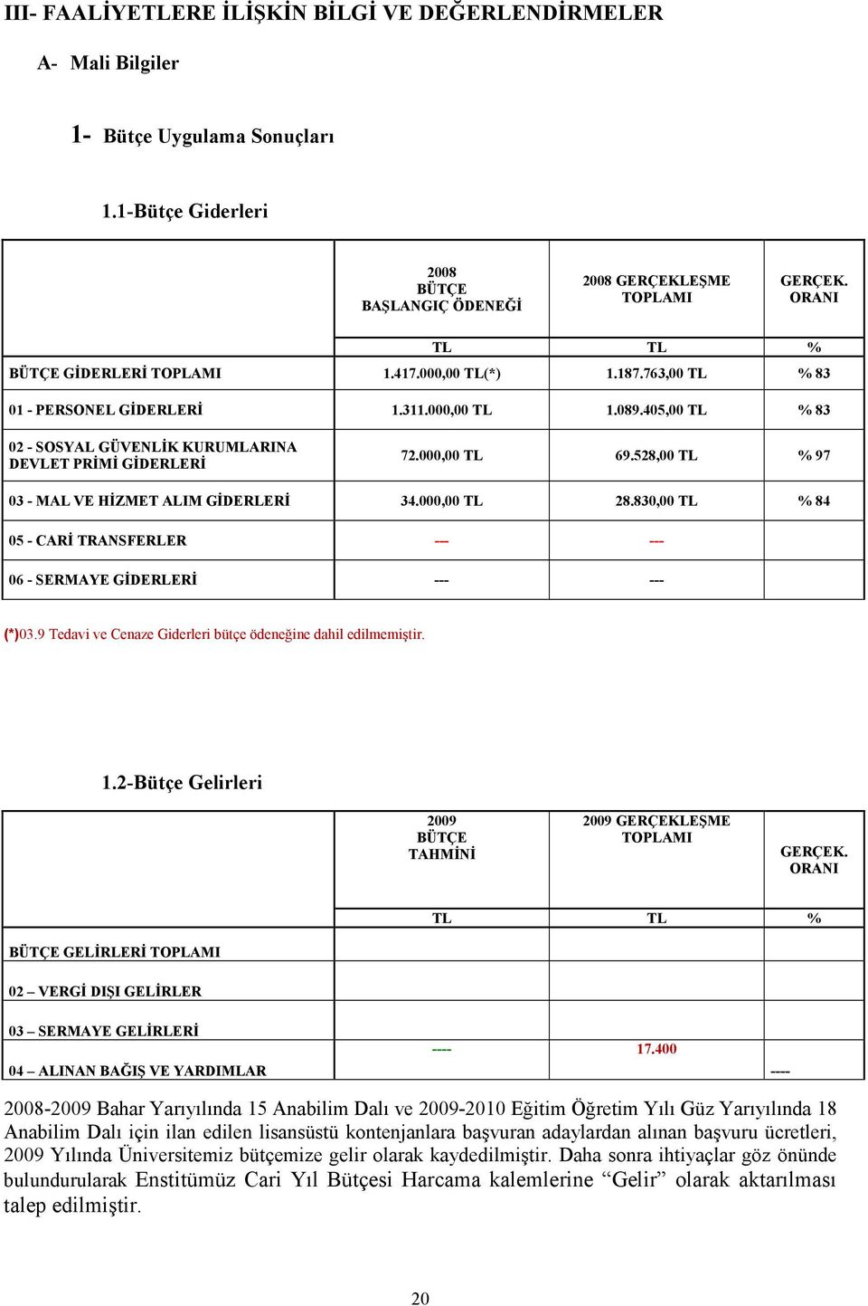 000,00 TL 69.528,00 TL % 97 03 - MAL VE HĐZMET ALIM GĐDERLERĐ 34.000,00 TL 28.830,00 TL % 84 05 - CARĐ TRANSFERLER --- --- 06 - SERMAYE GĐDERLERĐ --- --- (*)03.