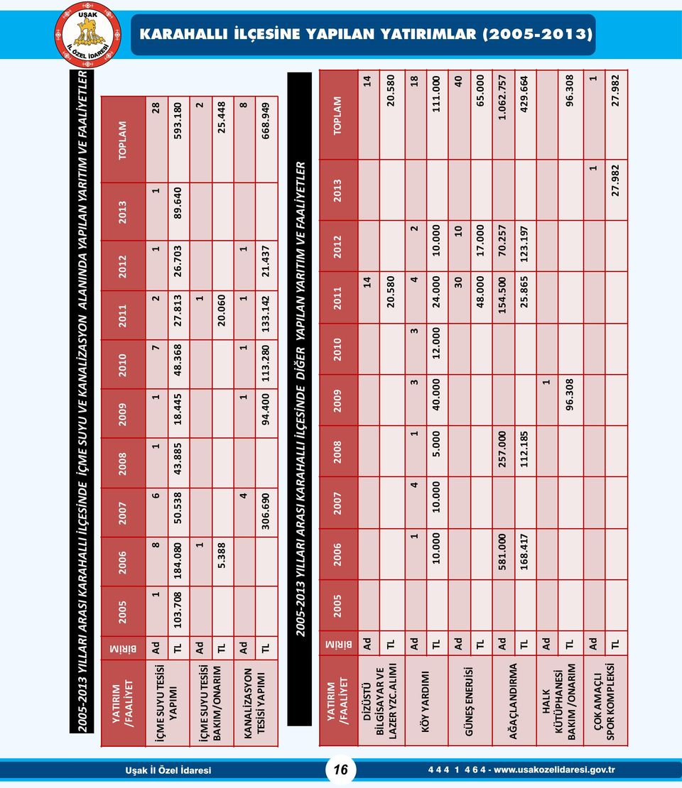 180 İÇME SUYU TESİSİ BAKIM/ONARIM Ad 1 1 2 TL 5.388 20.060 25.448 KANALİZASYON TESİSİ YAPIMI Ad 4 1 1 1 1 8 TL 306.690 94.400 113.280 133.142 21.437 668.