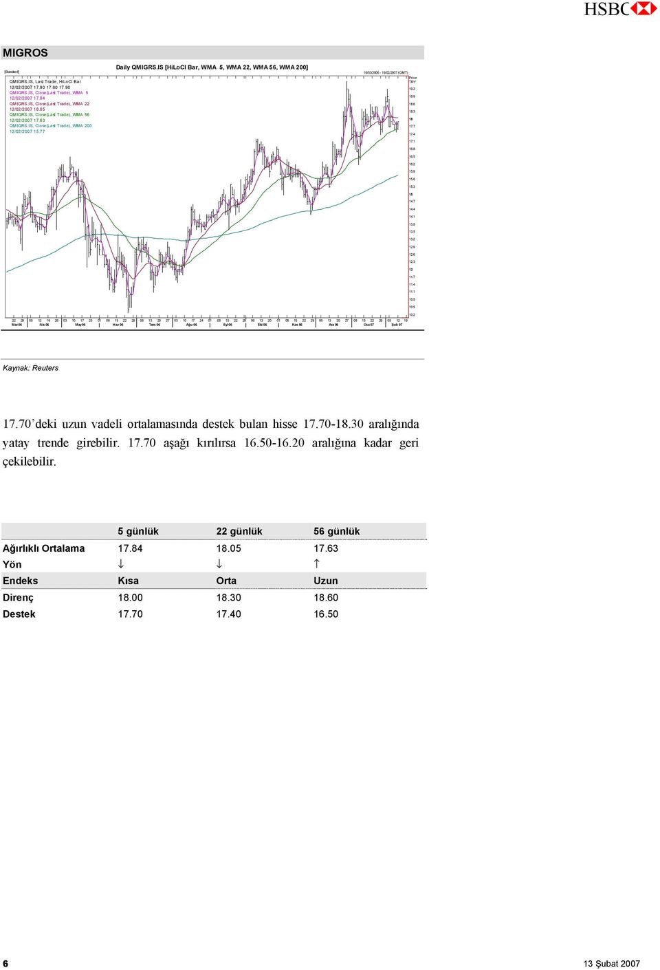 IS [HiLoCl Bar, WMA 5, WMA 22, WMA 56, WMA 200] 16/03/2006-19/02/2007 (GMT) Price TRY 19.2 18.9 18.6 18.3 18 17.7 17.4 17.1 16.8 16.5 16.2 15.9 15.6 15.3 15 14.7 14.4 14.1 13.8 13.5 13.2 12.9 12.6 12.