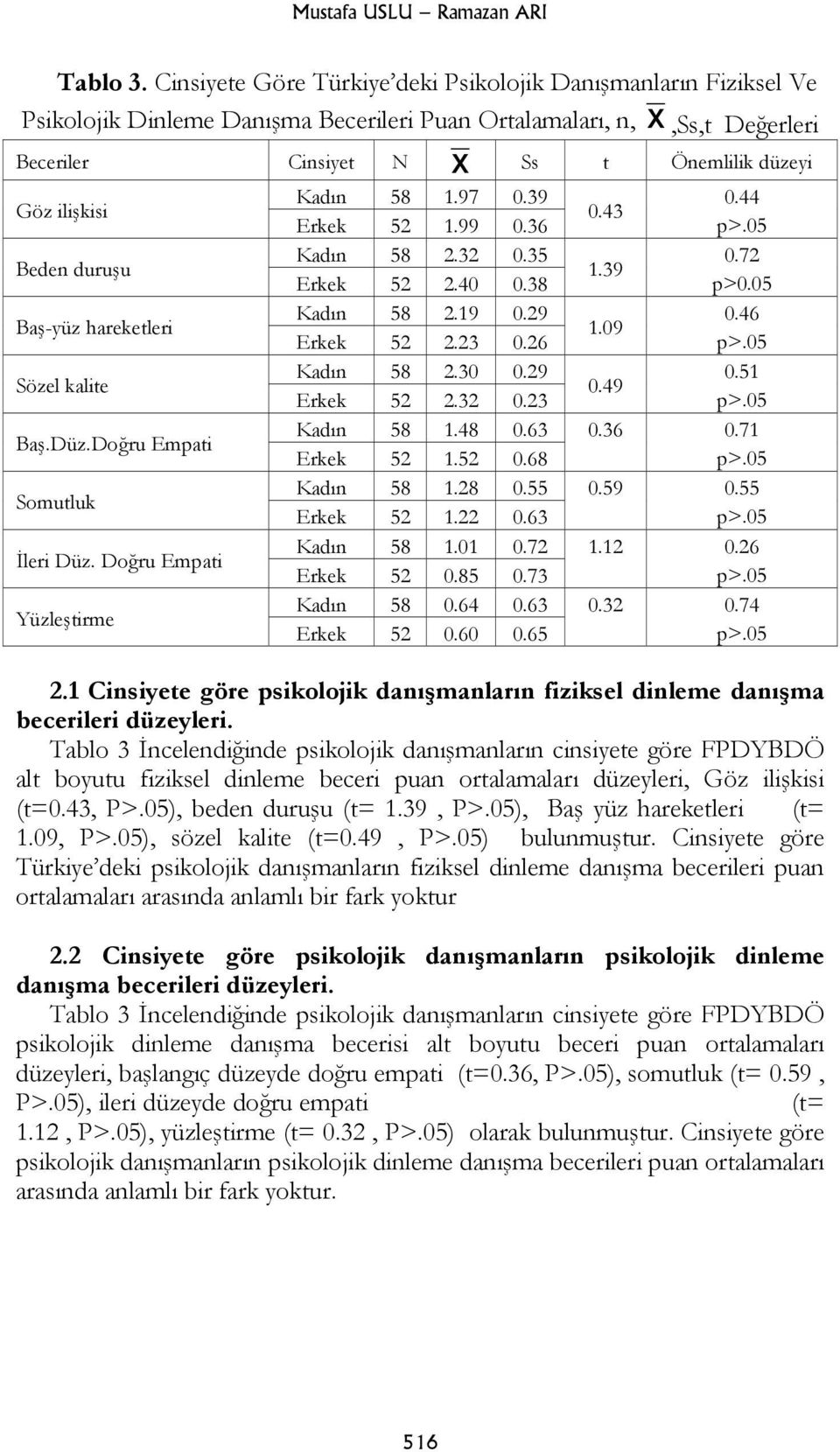 Kadın 58 1.97 0.39 0.44 0.43 Erkek 52 1.99 0.36 Beden duruşu Kadın 58 2.32 0.35 0.72 1.39 Erkek 52 2.40 0.38 p>0.05 Baş-yüz hareketleri Kadın 58 2.19 0.29 0.46 1.09 Erkek 52 2.23 0.