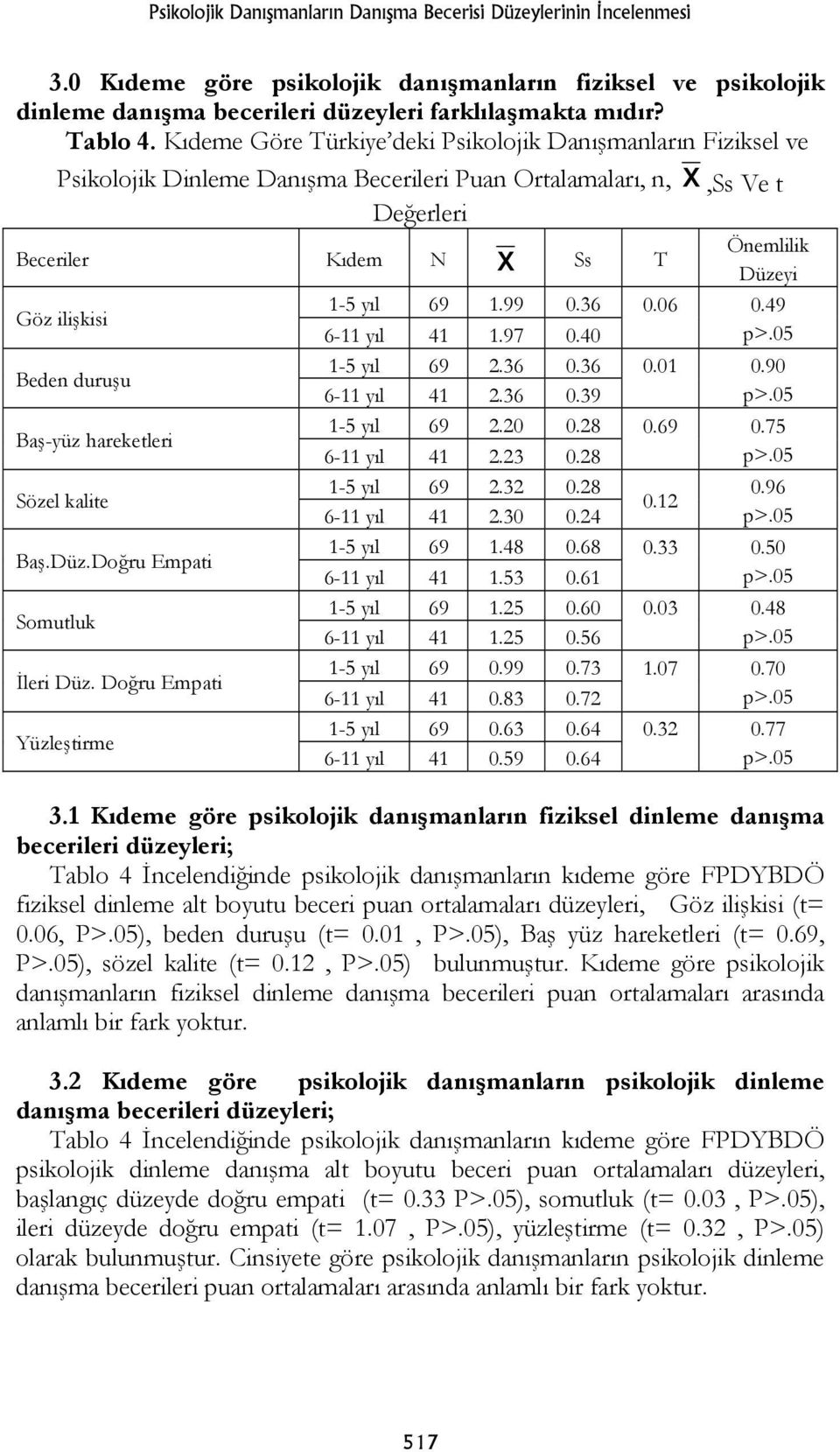 1-5 yıl 69 1.99 0.36 0.06 0.49 6-11 yıl 41 1.97 0.40 Beden duruşu 1-5 yıl 69 2.36 0.36 0.01 0.90 6-11 yıl 41 2.36 0.39 Baş-yüz hareketleri 1-5 yıl 69 2.20 0.28 0.69 0.75 6-11 yıl 41 2.23 0.